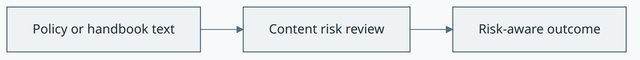 Content Risk Review concept diagram