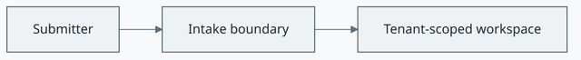 Document Intake concept diagram