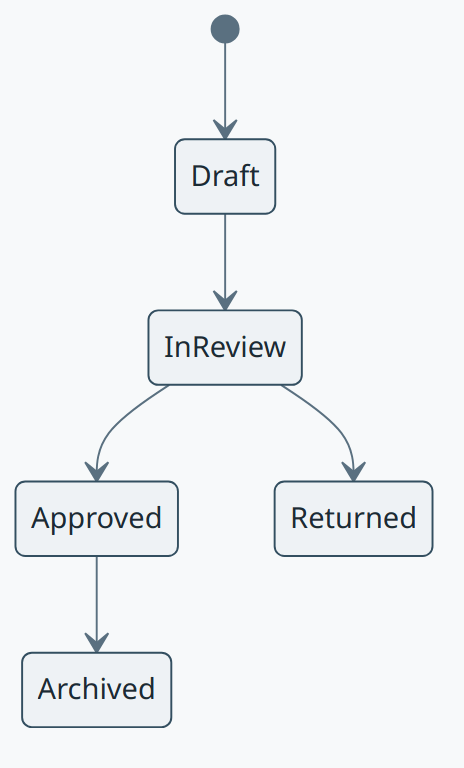 Document Lifecycle concept diagram