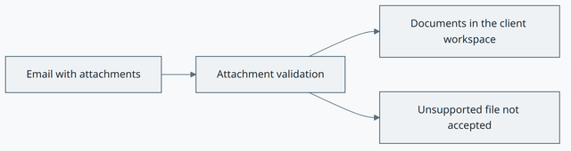 Email Ingestion concept diagram