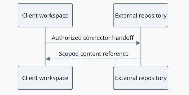 External repository concept diagram
