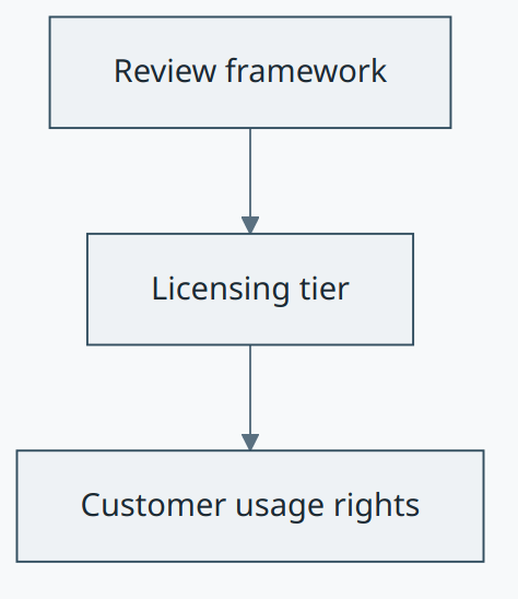 Framework Licensing concept diagram