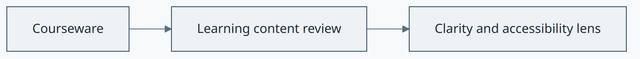 Learning Content Review concept diagram