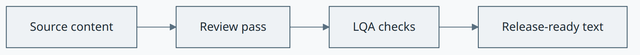 Linguistic Quality Assurance concept diagram