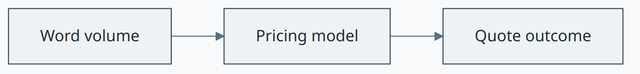Per-Word Pricing concept diagram