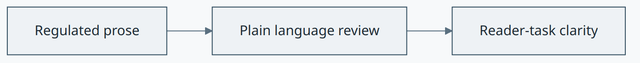 Plain Language Review concept diagram