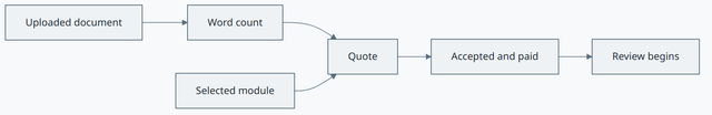 Quote concept diagram