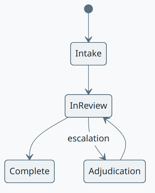 Review Cycle concept diagram