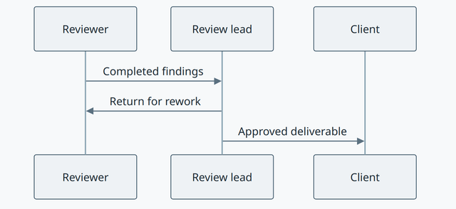 Review Lead concept diagram