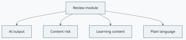 Review Module concept diagram
