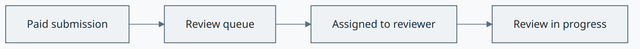 Review Queue concept diagram