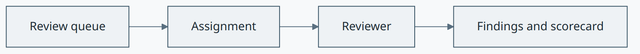 Reviewer concept diagram