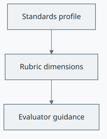 Rubric concept diagram