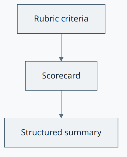 Scorecard concept diagram