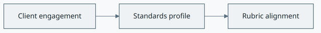Standards Profile concept diagram