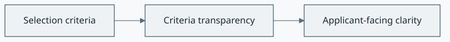ACT – Applicant Criteria Transparency concept diagram