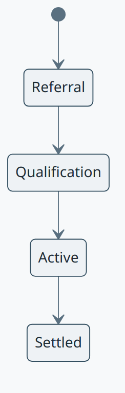 Commercial Referral Lifecycle concept diagram