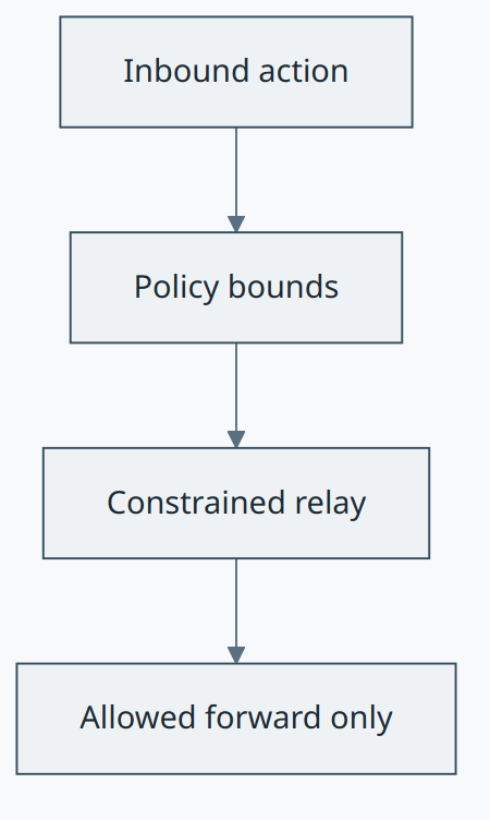 Constrained Relay concept diagram