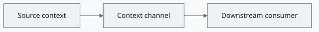 Context Channel concept diagram