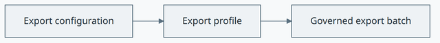Export Profile concept diagram