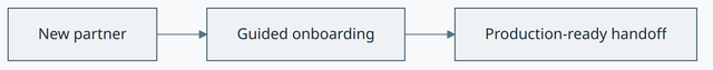 Guided Onboarding concept diagram