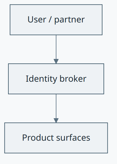 Identity Broker concept diagram