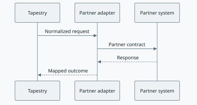 Partner Adapter concept diagram