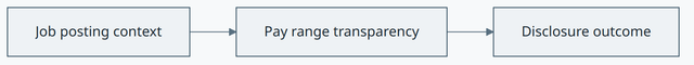 Pay Range Transparency concept diagram