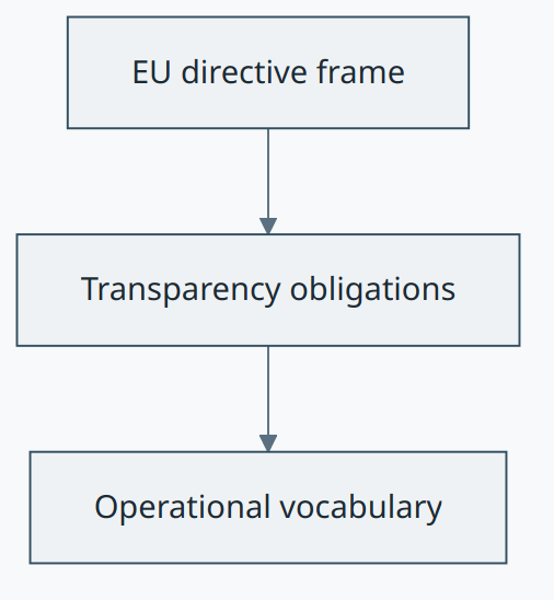 EU Pay Transparency Directive concept diagram