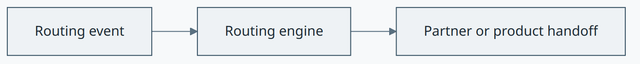 Routing Engine concept diagram