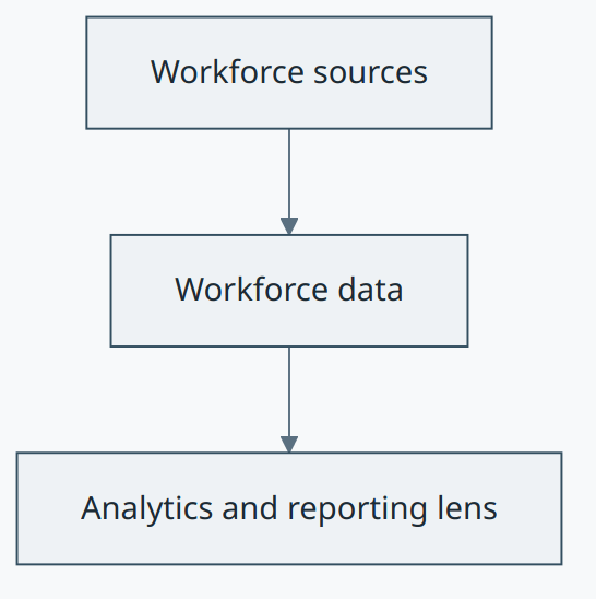 Workforce Data concept diagram